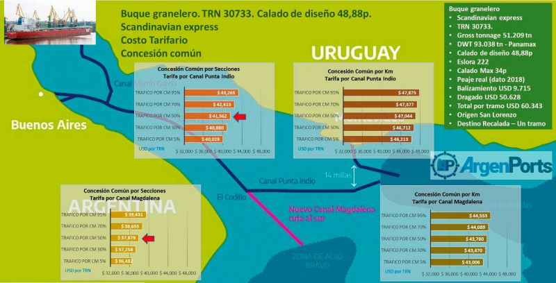 grafico centro de navegacion