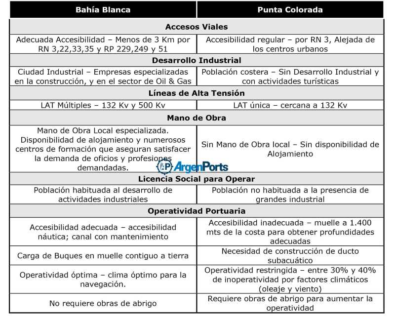 camarco gnl bahia blanca