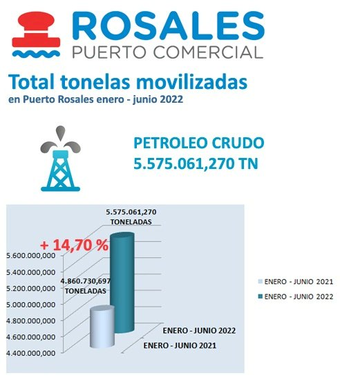 grafico puerto rosales