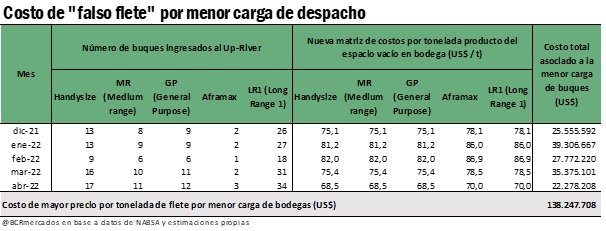 grafico BCR costo falso flete