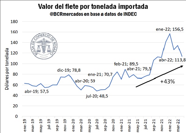 gráfico Bolsa de Comercio Rosario