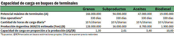 carga buques Bolsa Comercio Rosario