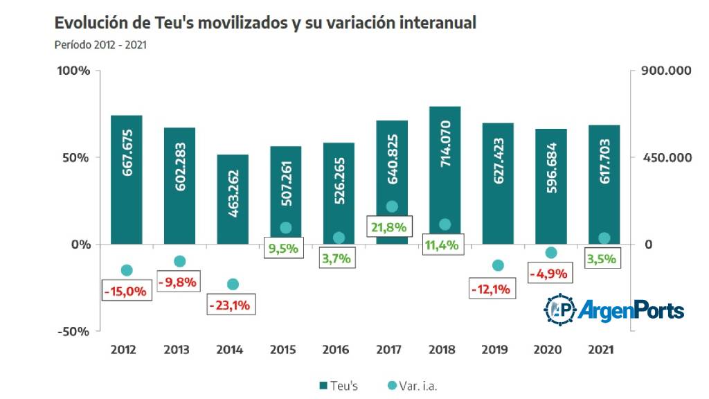 grafico dock sud puerto