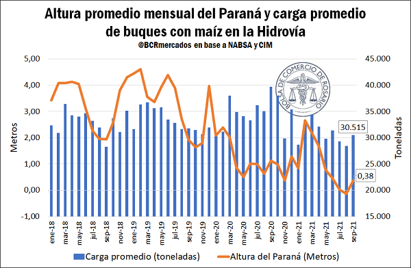 embarques maiz hidrovia