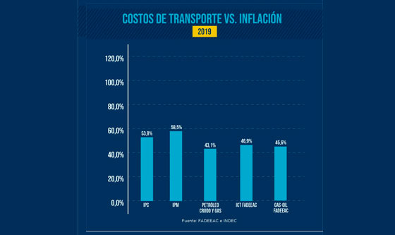 COSTOS TRANSPORTE FADEEAC