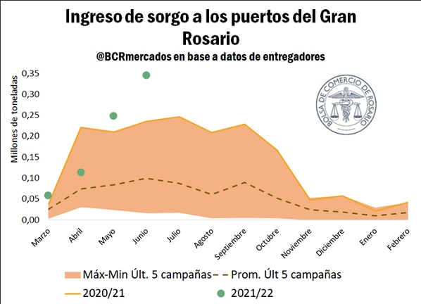 grafico sorgo bcr