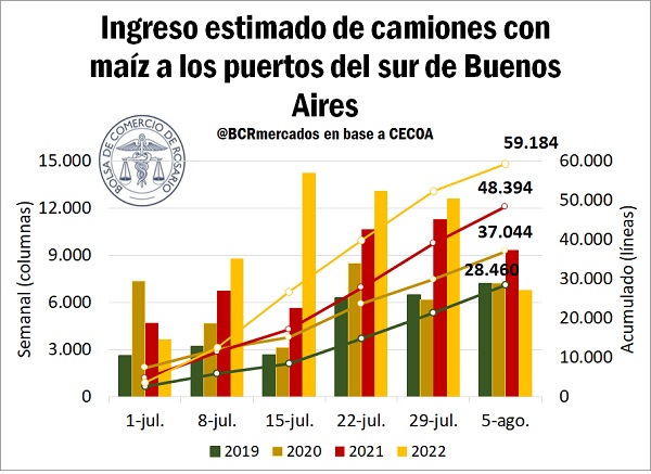 grafico camiones maiz sur bonaerense