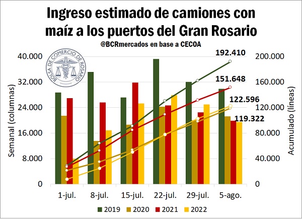 grafico camiones maiz gran rosario