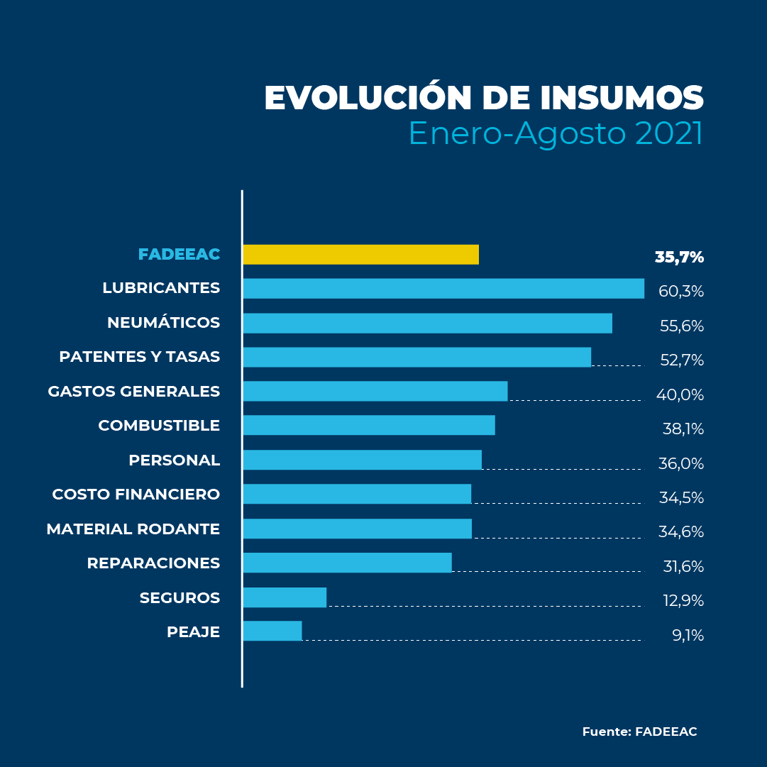 grafico costos transporte fadeeac