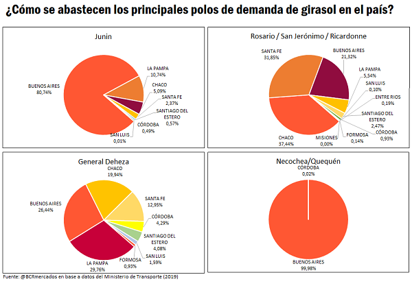 logistica girasol