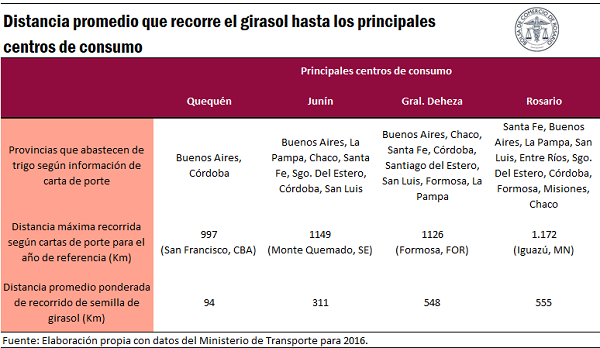 logistica girasol