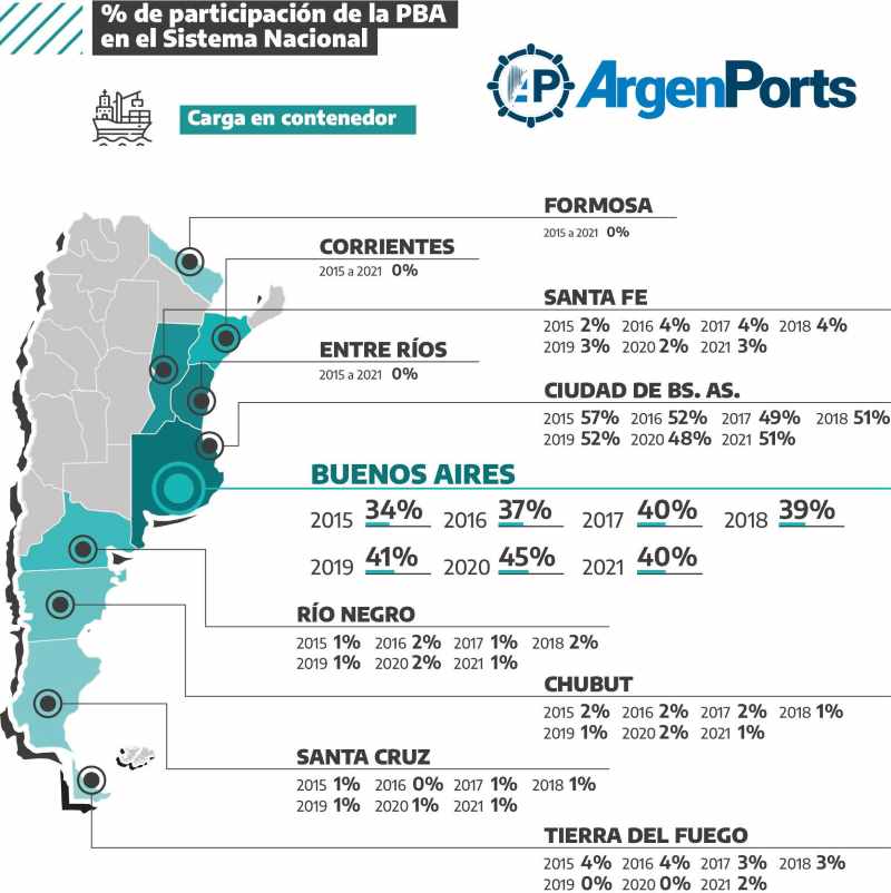 puertos bonaerenses