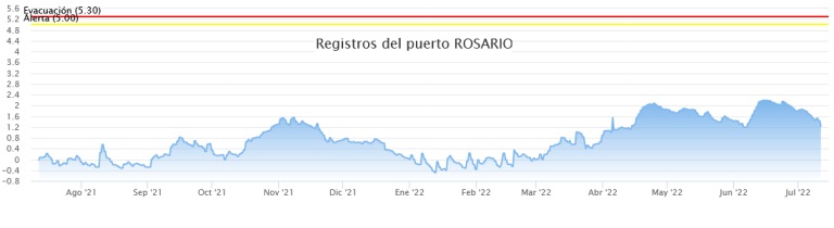 puertos rosario